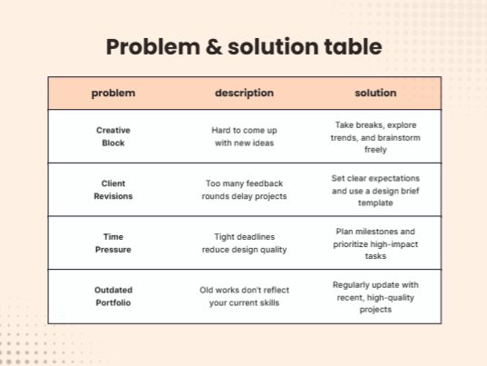 problem and solution table